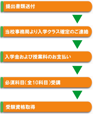受験資格取得までの流れ
