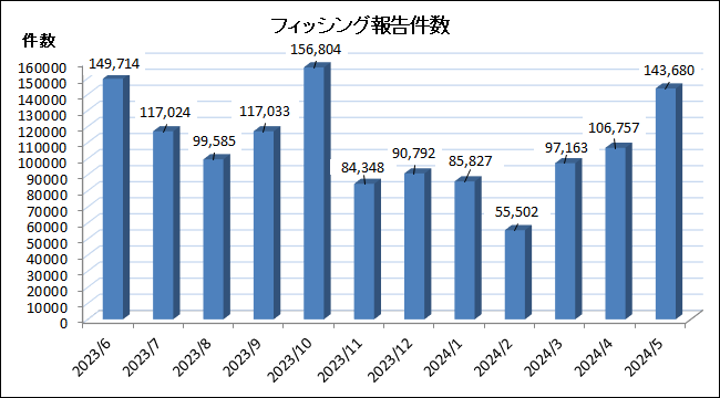 フィッシング対策協議会 フィッシング対策協議会