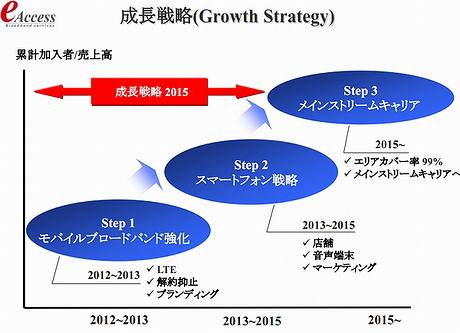 成長戦略2015