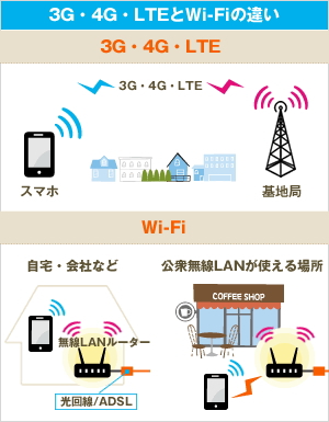 3G・4G・LTEと、Wi-Fiとの違い